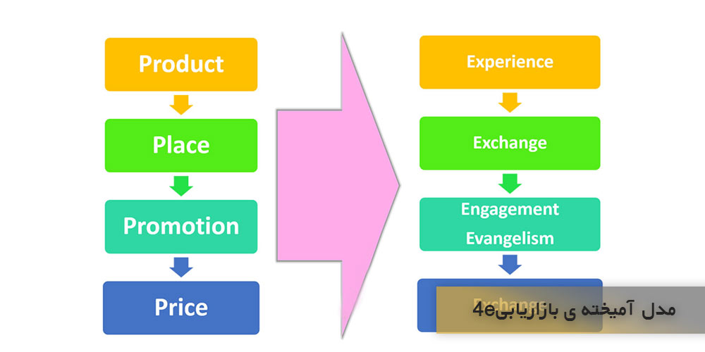 مدل آمیخته بازاریابی 4e