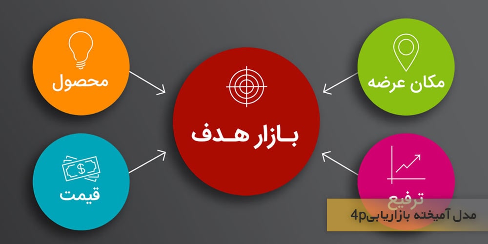مدل آمیخته بازاریابی 4p