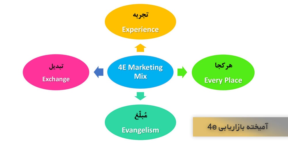 مدل آمیخته بازاریابی 4e