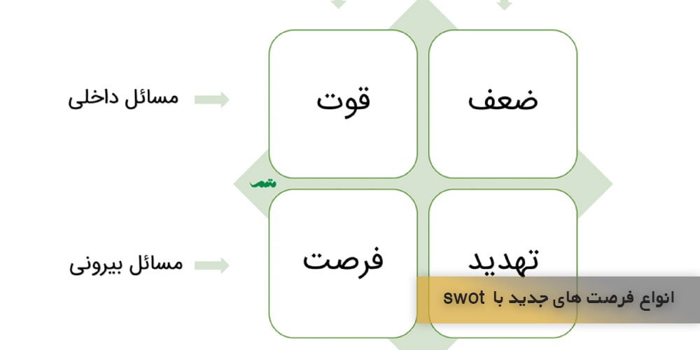 انواع فرصت های جدید با SWOT